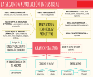 el esquema de la revolucion industrial un cambio que transformo al mundo