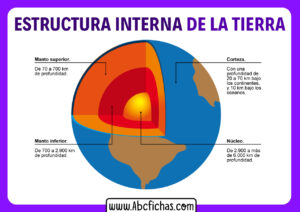 la estructura interna de la tierra y su esquema detallado