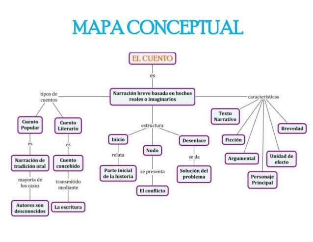 como crear un mapa conceptual del cuento paso a paso