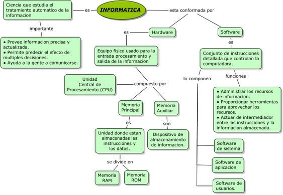 como hacer un mapa conceptual de la computadora