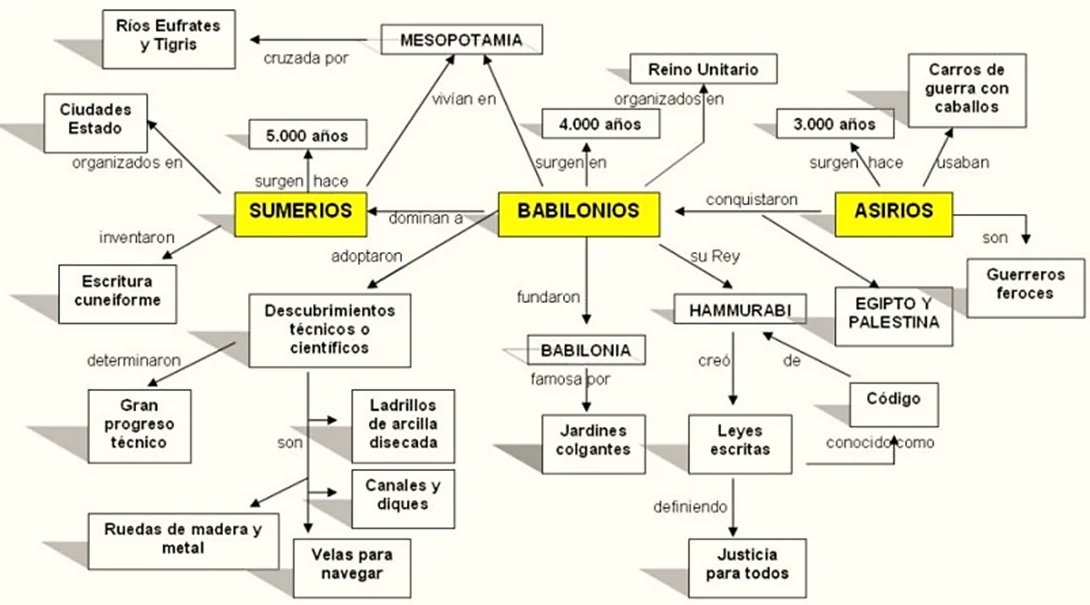 como se representa babilonia y su cultura en un mapa conceptual