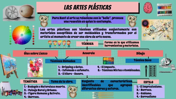 cual es el mapa conceptual de las artes plasticas