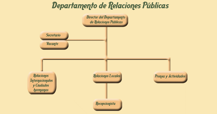 Cuál es el organigrama y funciones del Departamento de RR.PP