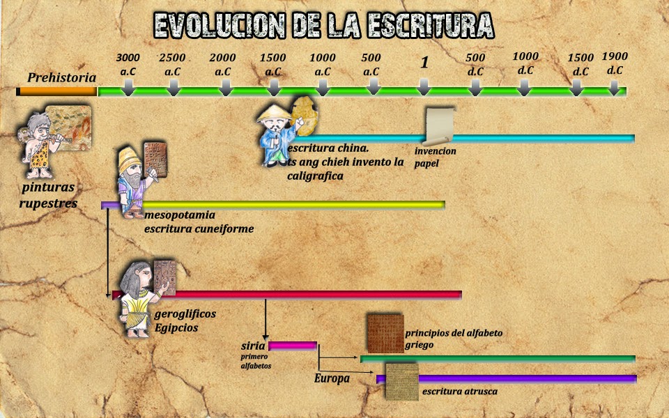 cual es la evolucion y la historia actual de la escritura