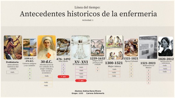 cual es la historia de la enfermeria a traves de los siglos