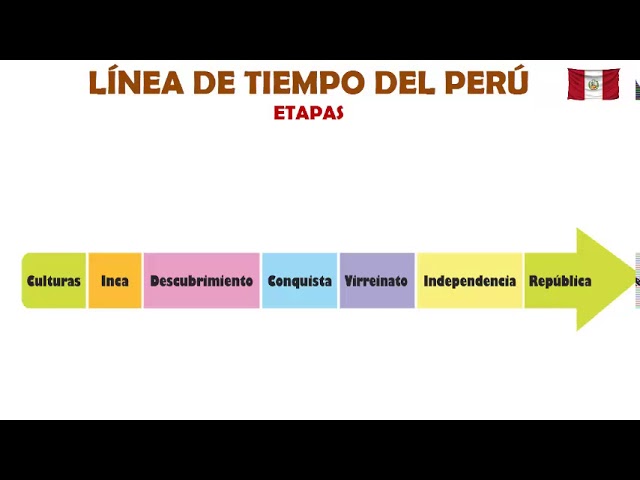 Cuál es la línea de tiempo de los primeros pobladores en Perú