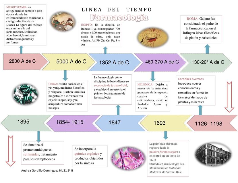 cual es la linea del tiempo de la farmacologia historica