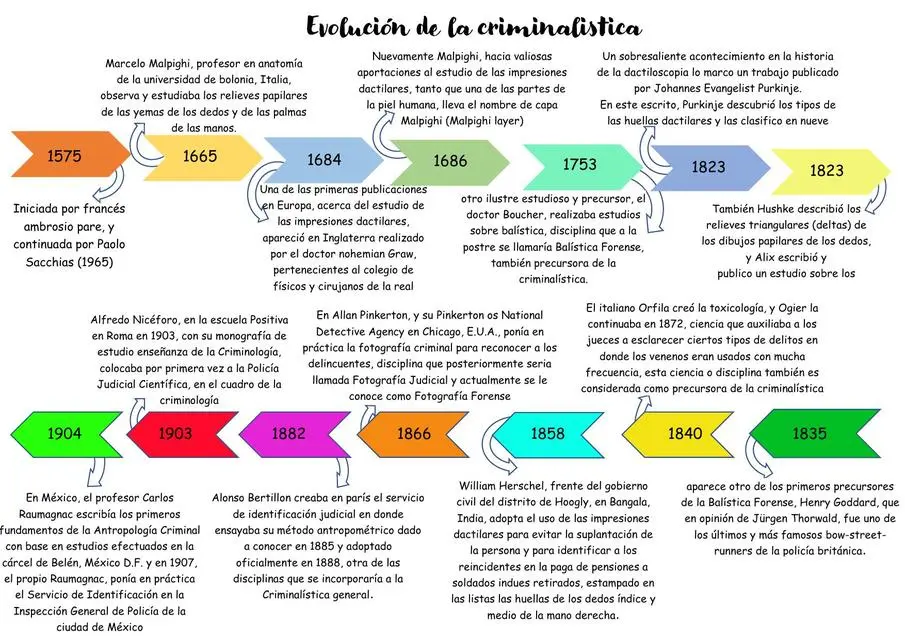 cual ha sido la evolucion de la criminalistica en