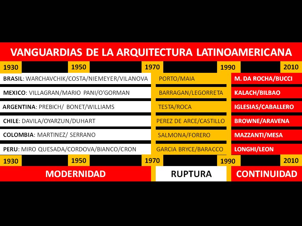 cuales son las claves de la linea del tiempo de vanguardias