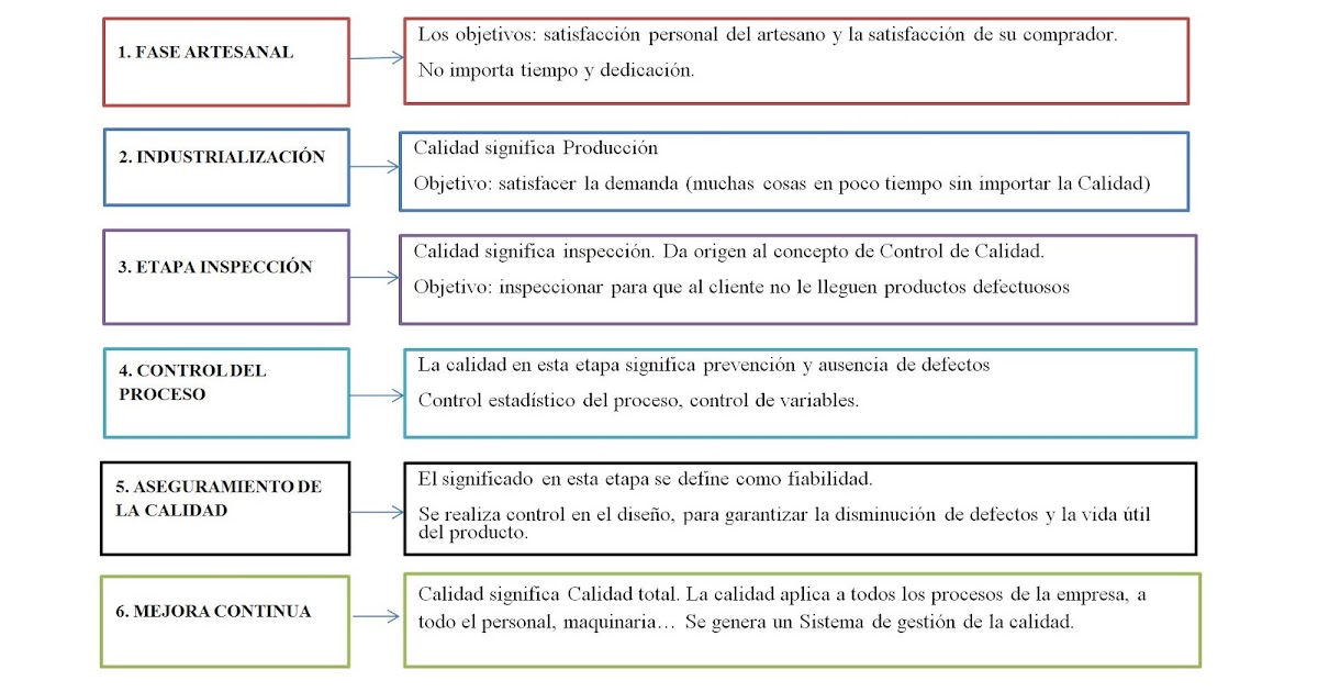 Cuáles son las etapas de la calidad en su evolución histórica 66 cuales son las etapas de la calidad en su evolucion historica