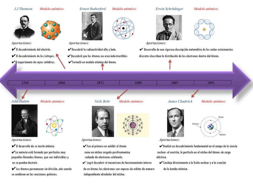 Cuáles son las fechas y descubrimientos clave en modelos atómicos 149 cuales son las fechas y descubrimientos clave en modelos atomicos