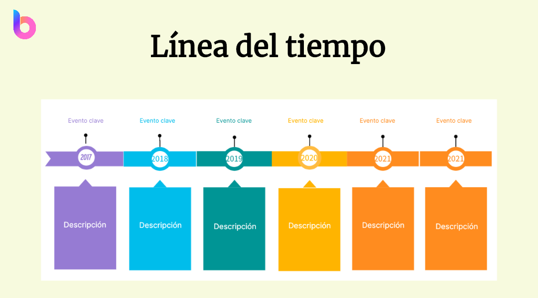 cuales son los elementos y su clasificacion en la linea del tiempo