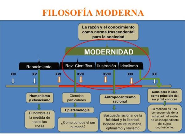 cuales son los eventos clave en la filosofia moderna