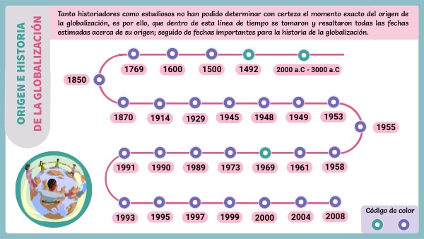 cuales son los hitos clave en la globalizacion