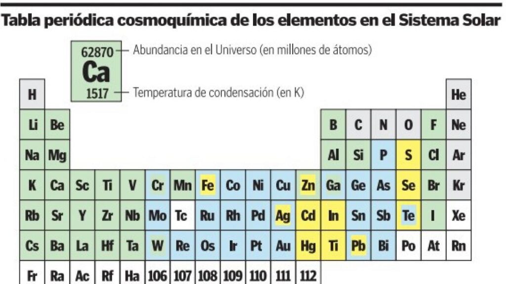 Cuáles son los hitos clave en la tabla periódica