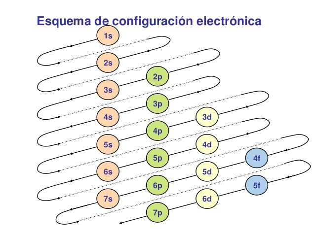 esquema de orbitales una guia completa para entender la estructura electronica de los atomos