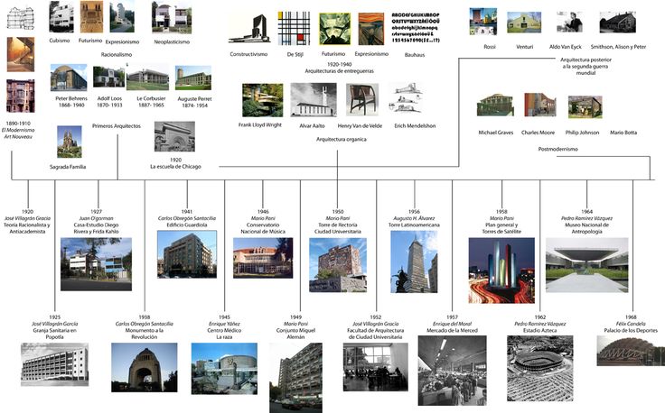 linea del tiempo arquitectura evolucion y hitos en