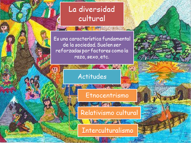Mapa conceptual de la diversidad cultural Actualmente 2 mapa conceptual de la diversidad cultural actualmente
