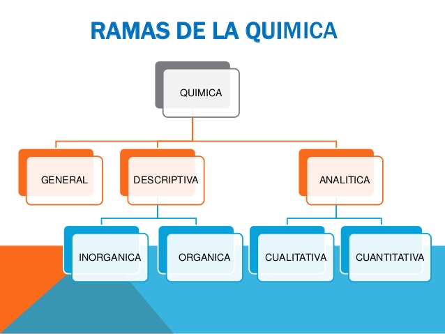 mapa conceptual de la quimica guia paso a paso sencilla