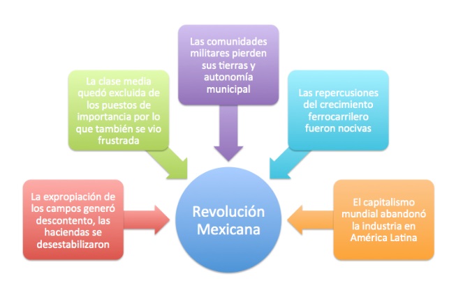 mapa conceptual de la revolucion mexicana guia paso a paso