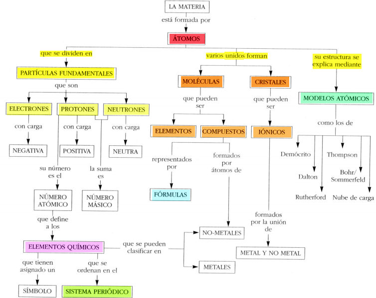 mapa conceptual de los compuestos quimicos guia visual