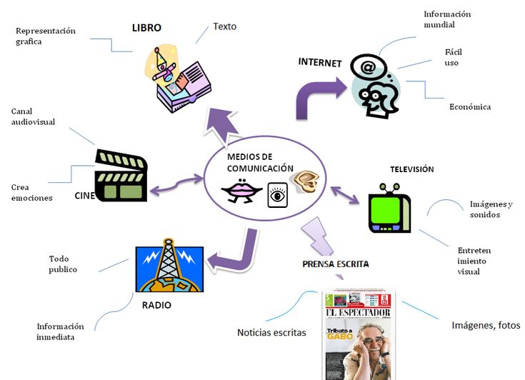 mapa conceptual de los medios de comunicacion masiva