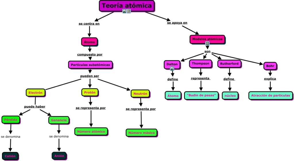 mapa conceptual de los modelos atomicos guia paso a paso