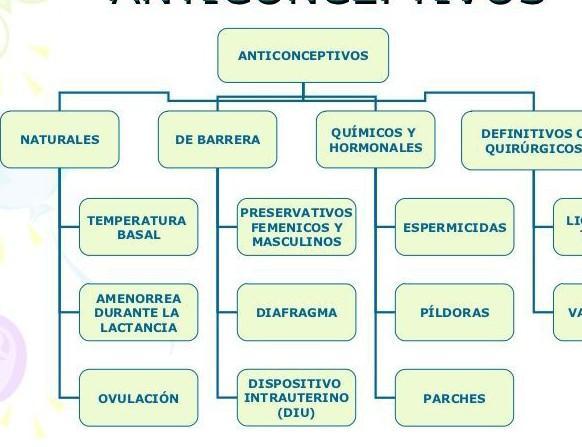 mapa conceptual de metodos anticonceptivos guia paso a paso
