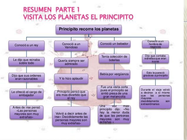 Mapa conceptual del Principito: Temas y personajes clave 256 mapa conceptual del principito temas y personajes clave