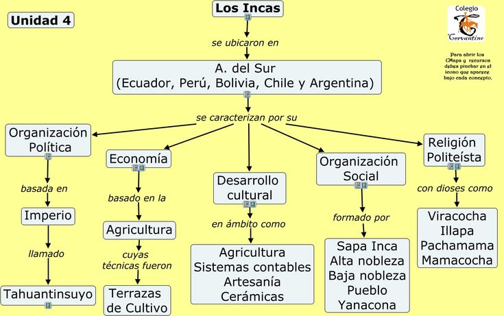 mapa conceptual sobre mayas aztecas e incas