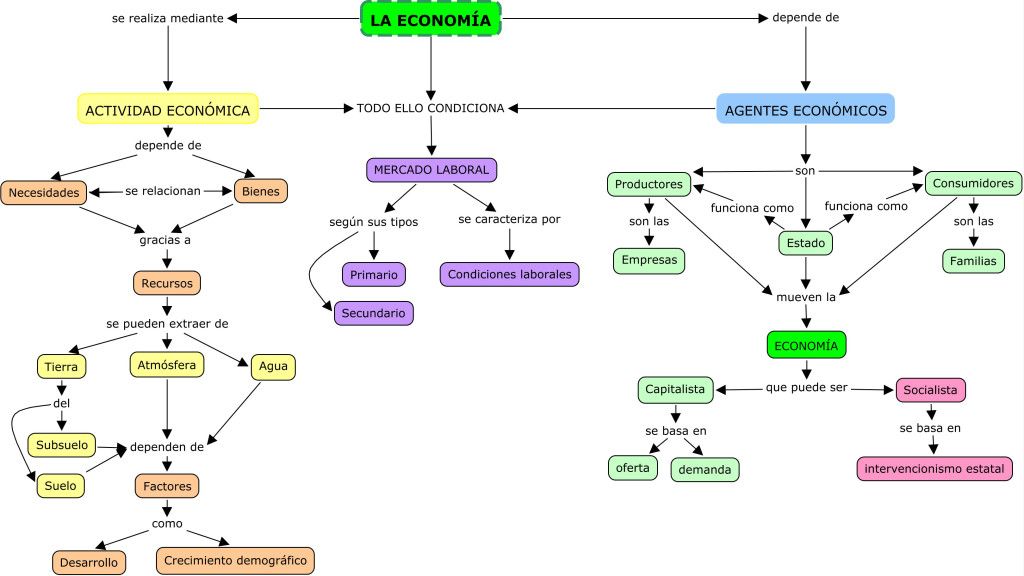 mapa mental de la economia cuadro sinoptico