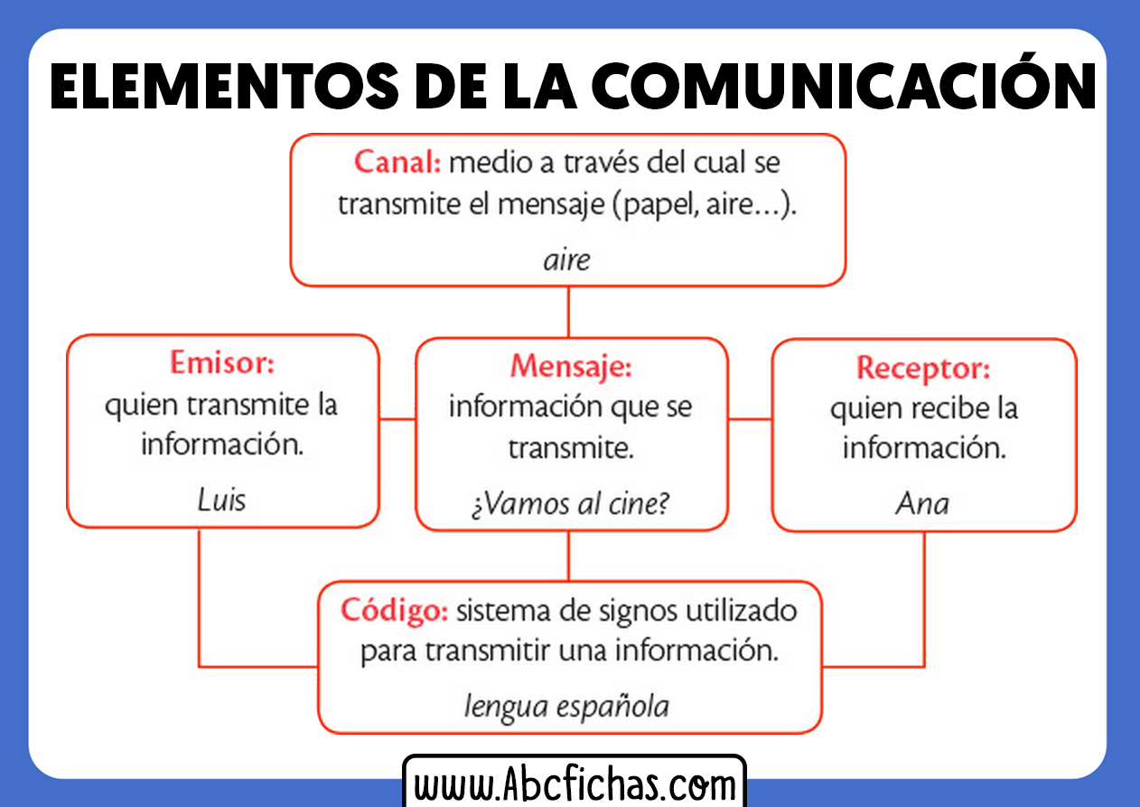¿Qué es un Esquema de comunicación y cómo se utiliza?