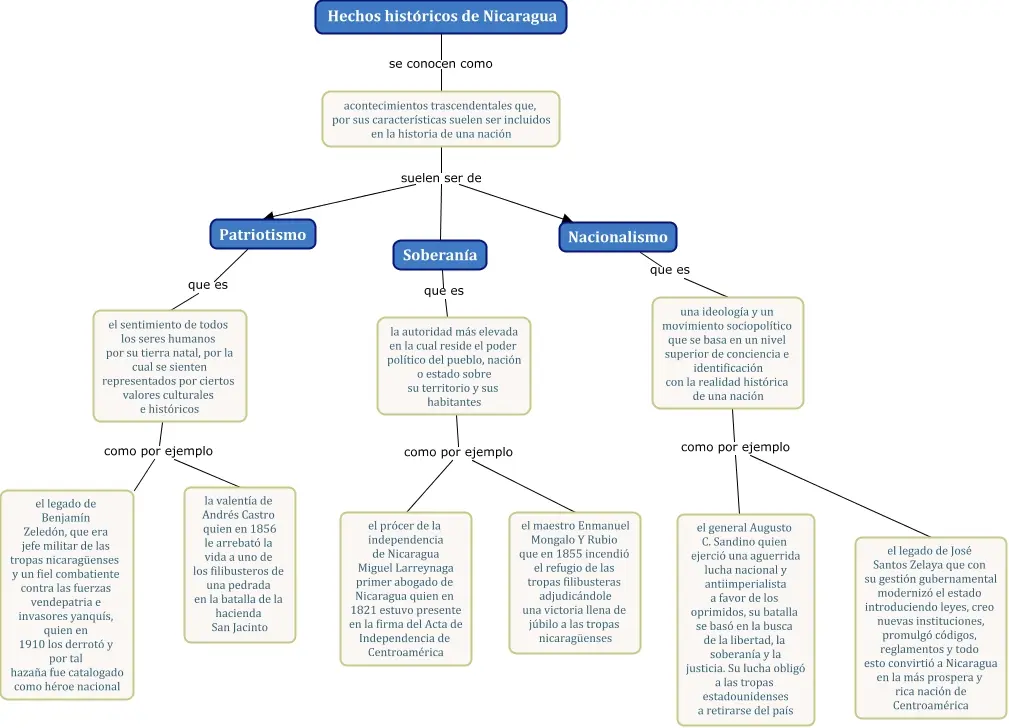 se puede usar un mapa conceptual para estructurar resultados