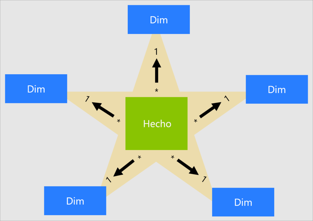 todo lo que necesitas saber sobre el esquema estrella